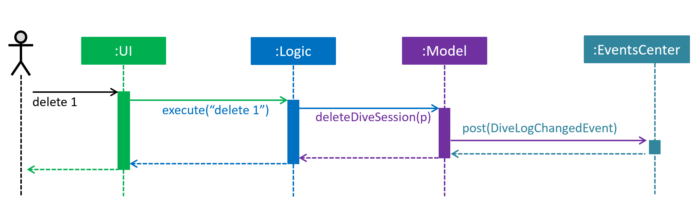 SDforDeleteDiveSession