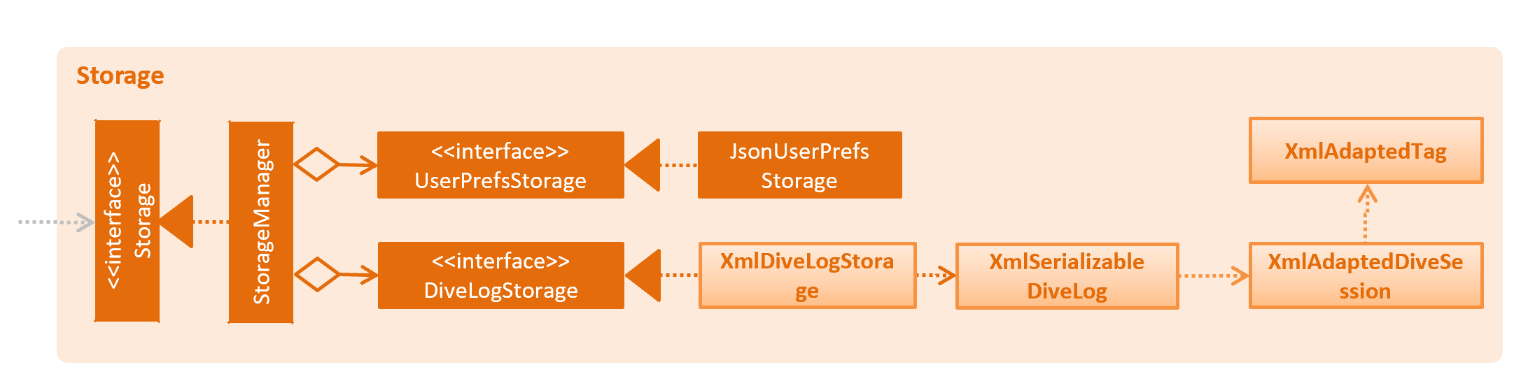 StorageClassDiagram