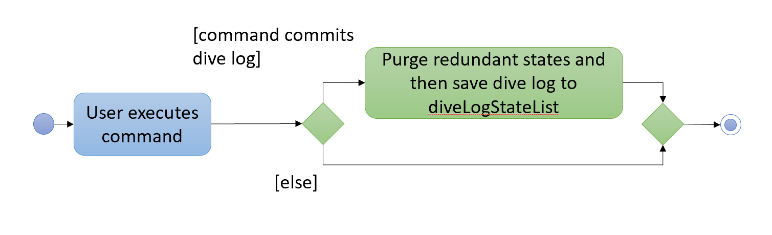 UndoRedoActivityDiagram