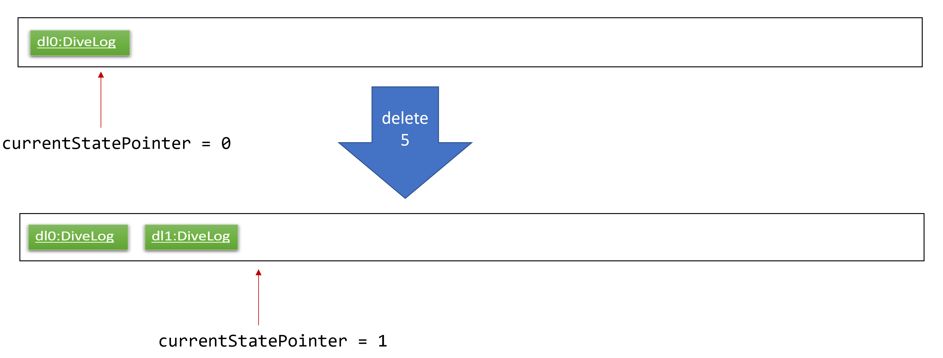 UndoRedoNewCommand1StateListDiagram