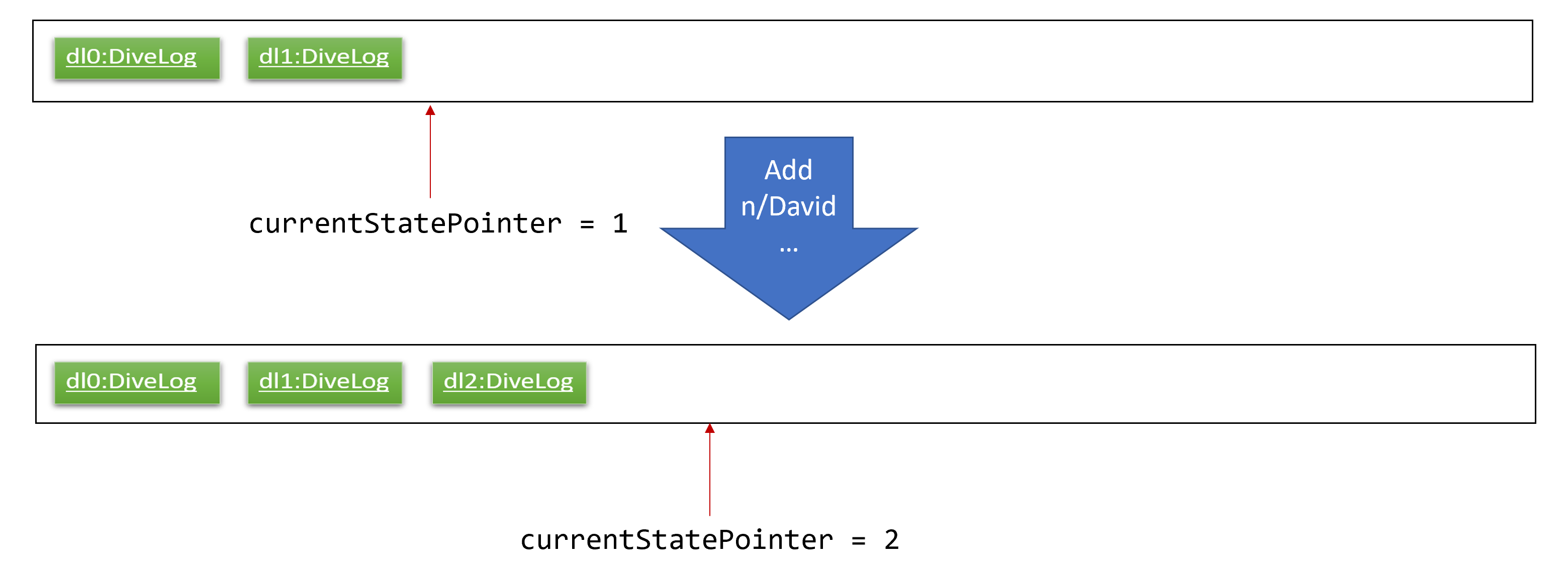 UndoRedoNewCommand2StateListDiagram