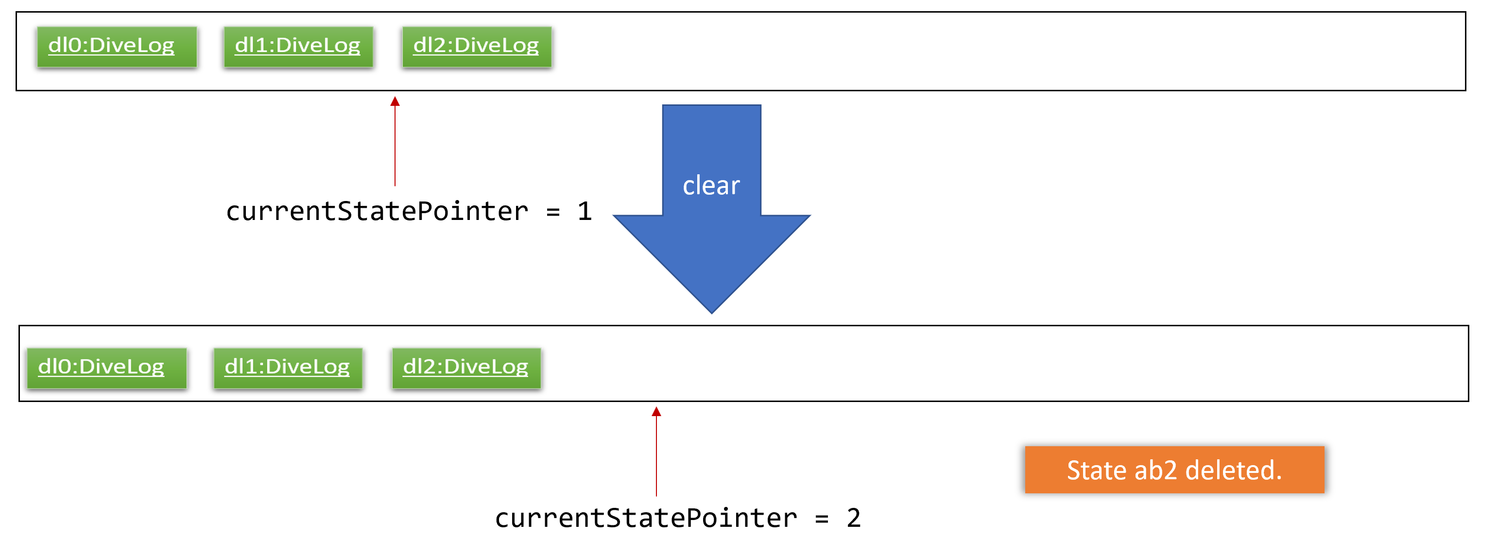 UndoRedoNewCommand4StateListDiagram