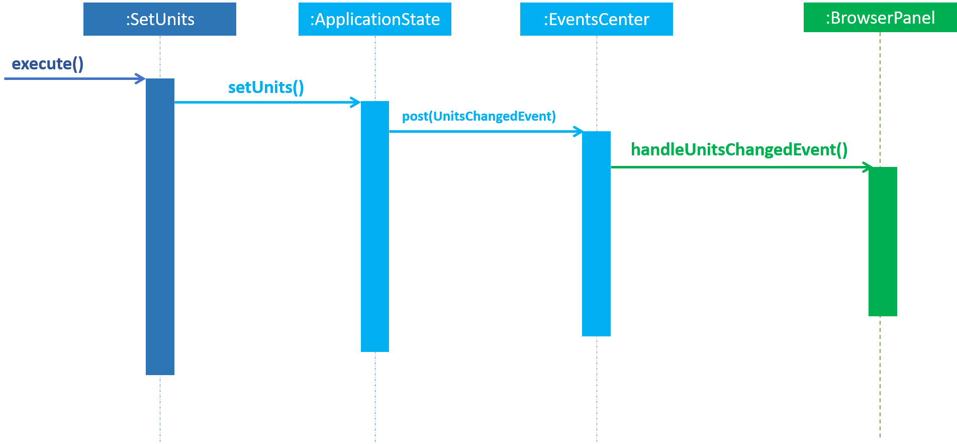 setunitsSequenceDiagram